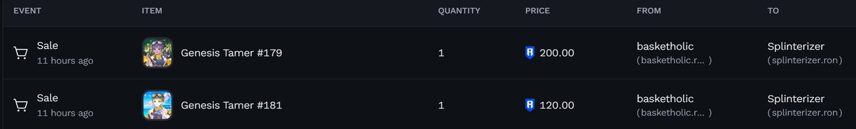 Runi207's tweet image. Congrats @RagmonNFT for selling 2 more Genesis Tamers (GT) over the last 24 hrs! Hopefully more will see how much fun the game can be and its potential to the @Ronin_Network and #web3 Community.
@CowboyFP @chickandchunk @ShiroJorge @Evernight_Maya