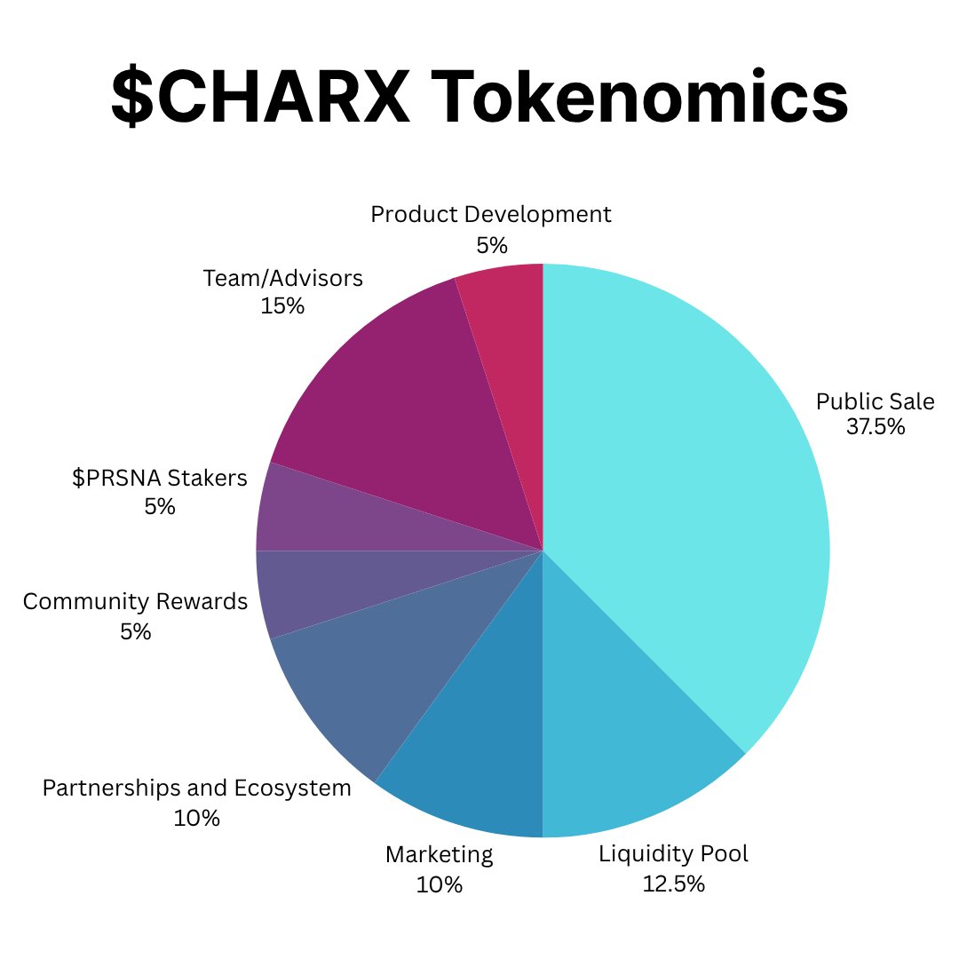 CharXWorld's tweet image. Let's talk tokenomics. Here's our plan for $CHARX →
CharX Token Allocation
Public Sale
37.5%
Liquidity Pool
12.5%
Treasury (50% total supply)
Breakdown:
→$PRSNA Staker Airdrop: 5% (distributed after Phase 1 unlock)
→Product Development: 5% (platform builds, new features,…