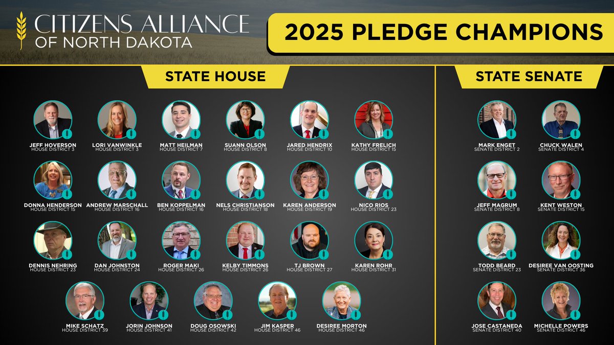 🔥 All 31 Pledge Signers are in Good Standing!

Citizens Alliance of North Dakota is proud to report that every single one of our 31 Pledge Signers held the line during the 2025 Regular Session.

These Champions of Liberty didn’t just vote right — they committed publicly to fight