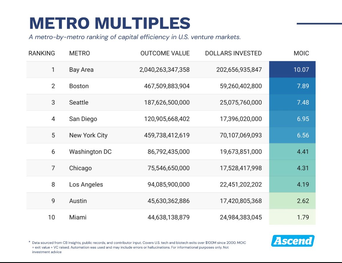 Seattle is almost always outside the top five in terms of gross venture dollars invested in the market.

but venture dollars invested is not the only useful metric to judge start up ecosystem’s health. As one of my LPs likes to remind me, any idiot can write a check.

what