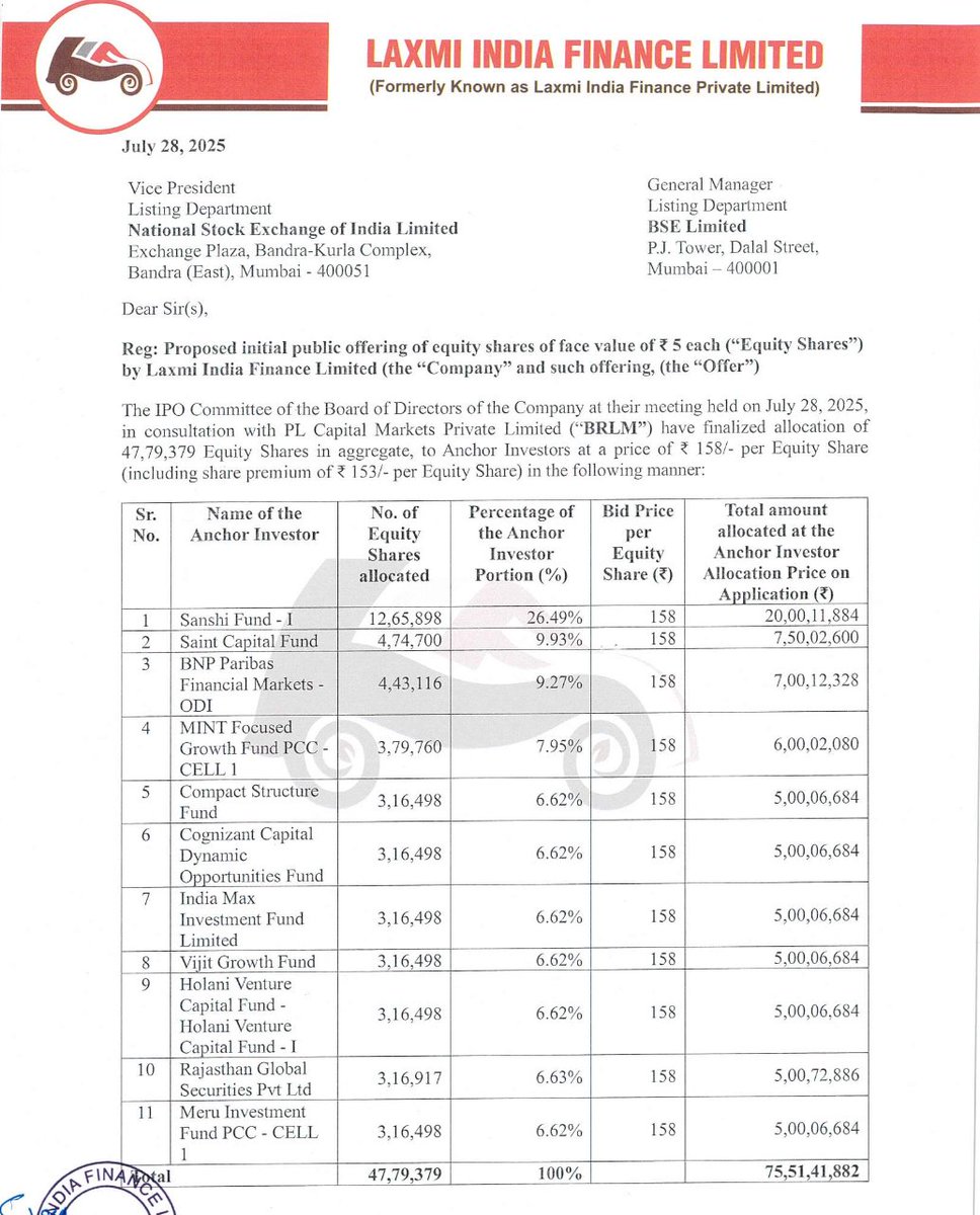 Paryan_Sharma's tweet image. Anchor Book 📖
Laxmi India Finance Ltd IPO

Solid Anchors 👍🏻
Well Diversified and some Strong names are Present, Mukul Agarwal&apos;s Sanshi seemed most interested

A total of 11 names are present and the total size is around ₹75.51 Cr

Names Present:
▫️Sanshi Fund 1 (Mukul Agarwal)…