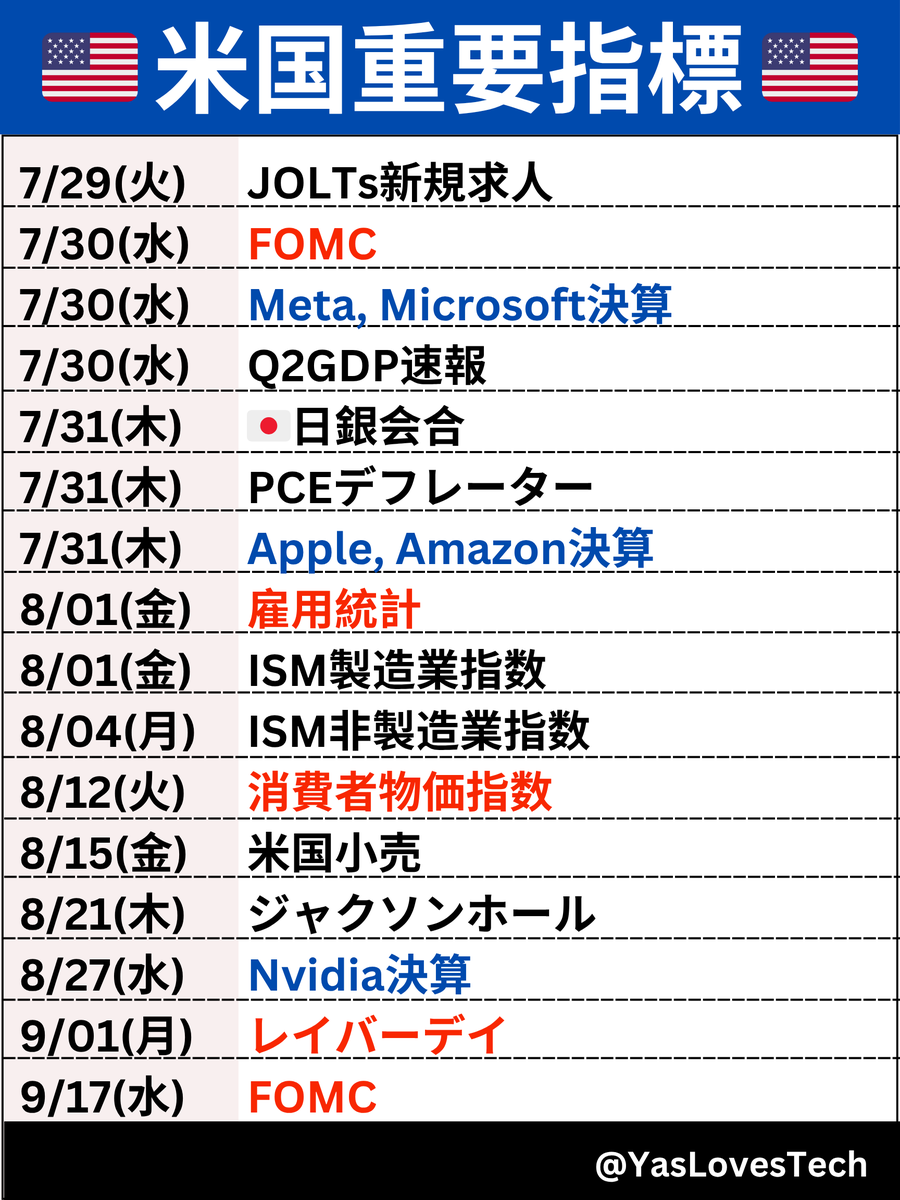 今後のスケジュールです🇺🇸 ✓29(火) : JOLTs新規求人 ✓30(水) : $META $MSFT 決算 + FOMC ✓31(木) :  $AAPL $AMZN 決算 + PCE デフレーター ✓1(金) : 雇用統計 今週は相当忙しいですね💦  大崩れするイメージはありませんが、決算が万一崩れると調整入りはあるかもしれ ...