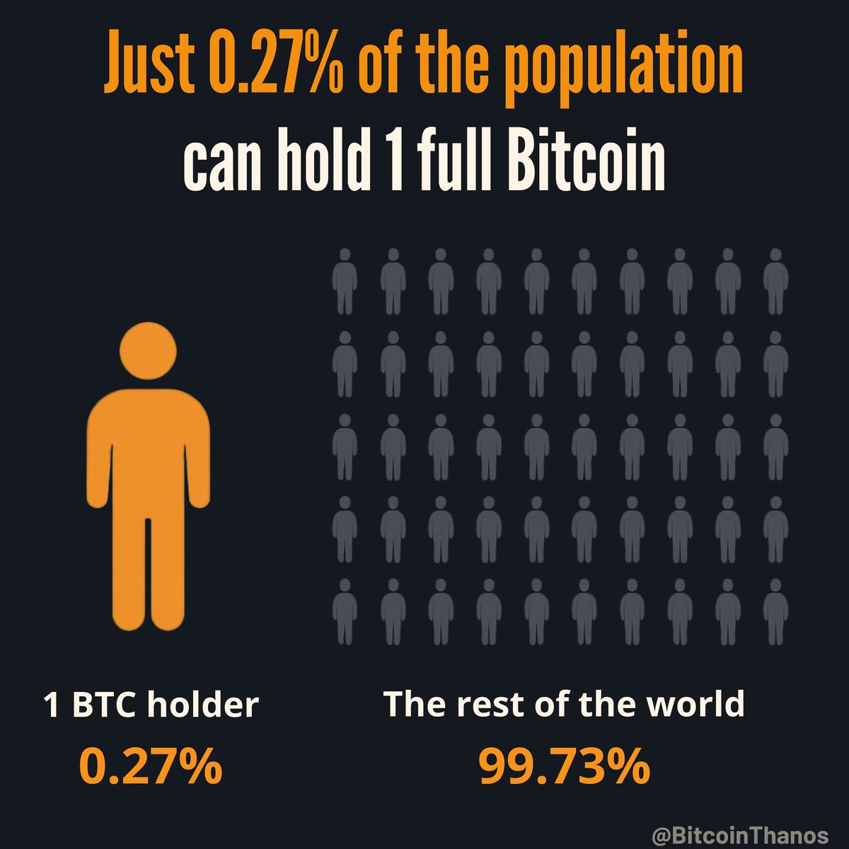 Owning 1 BTC puts you ahead of 99.73% of the world. #Bitcoin