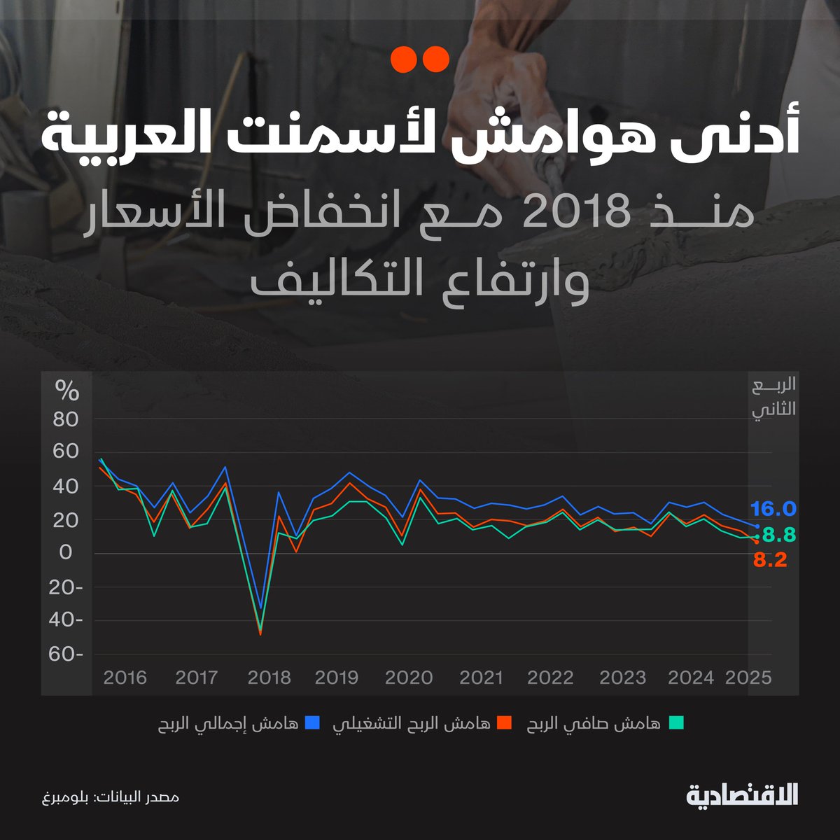صحيفة الاقتصادية (@aleqtisadiah) on Twitter photo أرباح #أسمنت_العربية تتراجع 29% إلى 20.5 مليون ريال في الربع الثاني هي الأدنى منذ كورونا مع تراجع أسعار الأسمنت وارتفاع التكاليف، وفق وحدة التحليل المالي في #الاقتصادية
- ارتفاع التكاليف دفع هوامش الأرباح الإجمالية والتشغيلية إلى أدنى مستوياتها منذ 2018
<a href="/ekramy20/">إكرامي عبدالله احمد</a>
التفاصيل: أرباح #أسمنت_العربية تتراجع 29% إلى 20.5 مليون ريال في الربع الثاني هي الأدنى منذ كورونا مع تراجع أسعار الأسمنت وارتفاع التكاليف، وفق وحدة التحليل المالي في #الاقتصادية
- ارتفاع التكاليف دفع هوامش الأرباح الإجمالية والتشغيلية إلى أدنى مستوياتها منذ 2018
<a href="/ekramy20/">إكرامي عبدالله احمد</a>
التفاصيل: