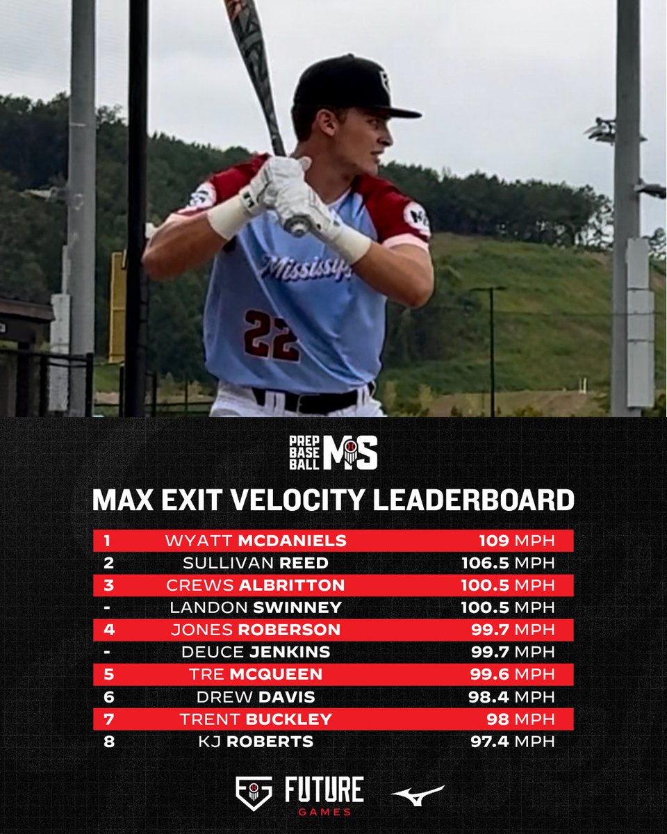 Prep Baseball Mississippi (@prepbaseballms) on Twitter photo #πππ
πππ: ππ’π¬π¬π’π¬π¬π’π©π©π’ ππππ ππ’π―π π
+ A deep dive into the data and metrics on #TeamMississippi from the 2025 Prep Baseball Future Games that was held at LakePoint Sports.
See data, metrics and more from VALD Performance, TrackMan, Blast Motion, Vizual #πππ
πππ: ππ’π¬π¬π’π¬π¬π’π©π©π’ ππππ ππ’π―π π
+ A deep dive into the data and metrics on #TeamMississippi from the 2025 Prep Baseball Future Games that was held at LakePoint Sports.
See data, metrics and more from VALD Performance, TrackMan, Blast Motion, Vizual