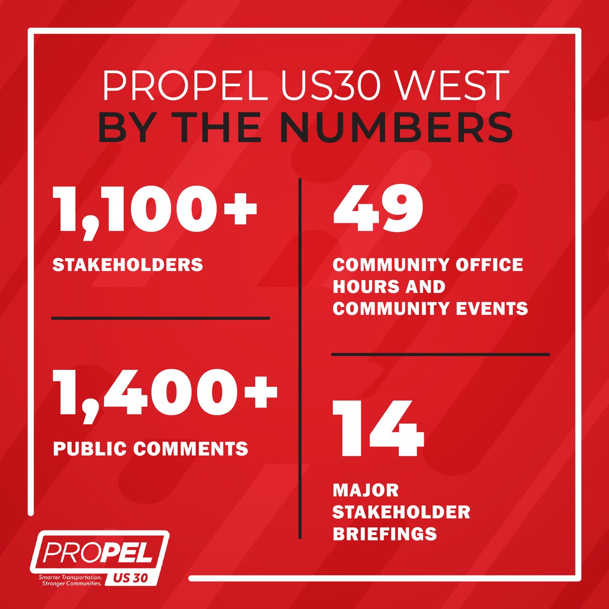 PropelUS30's tweet photo. The study has engaged with the community through nearly three years of twice-a-month office hours, town halls, up to 12 libraries providing public information, dozens of governing bodies in the 65-mile #US30West study area, and six multiple-day public meetings. https://t.co/8WpxoixIFT