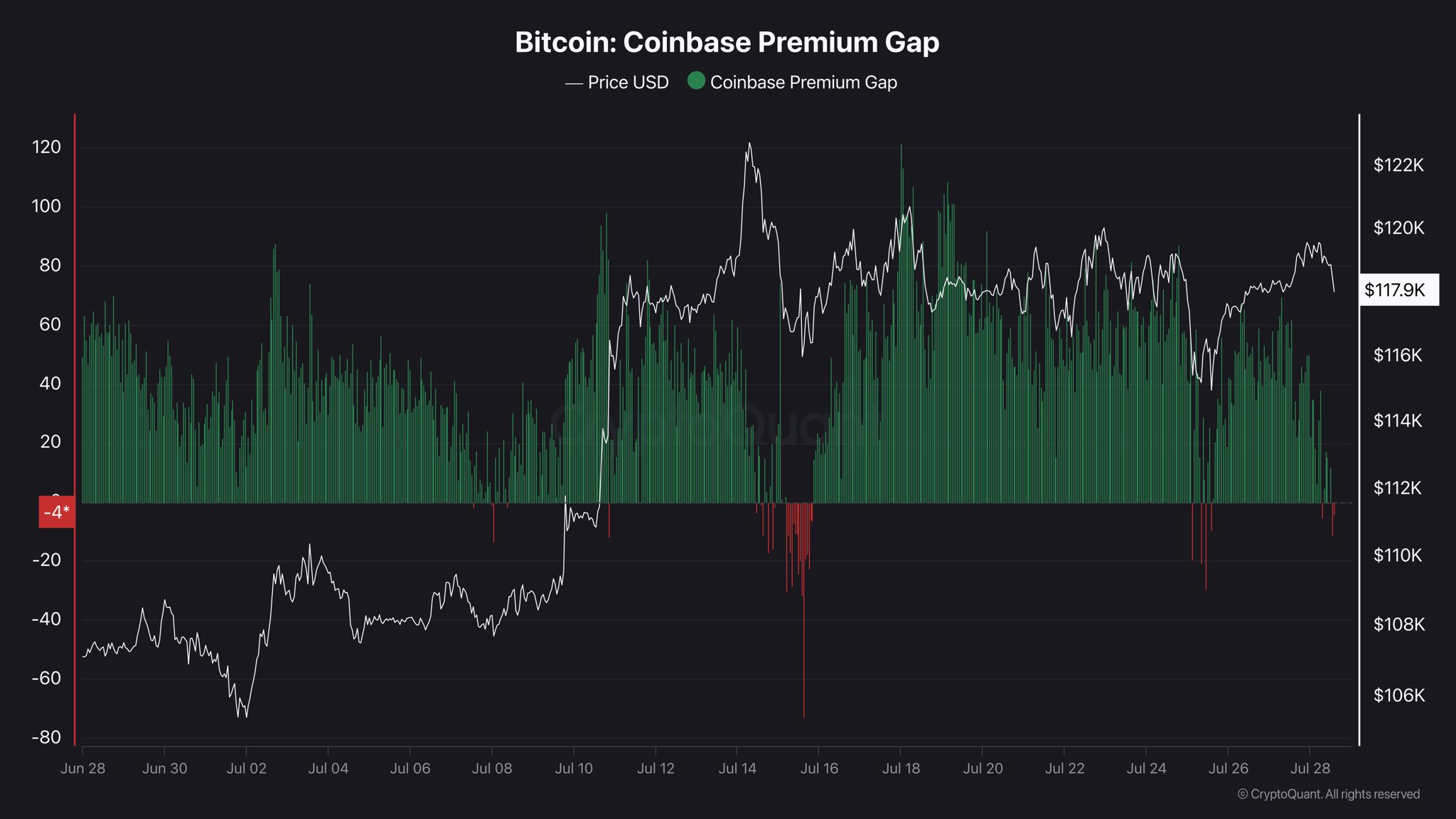 Bitcoin Coinbase Premium Gap