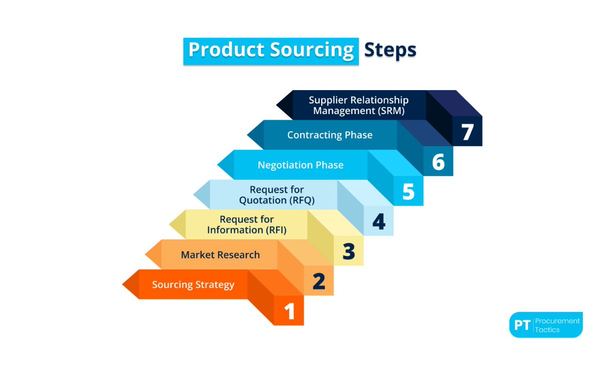 1. Sourcing Strategy – Set goals and sourcing plan
2. Market Research – Find and study suppliers
3. RFI – Collect supplier info
4. RFQ – Request quotes
5. Negotiation – Finalize best deal
6. Contracting – Sign agreement
7. SRM – Manage supplier relationship #SourcingAgent #supply