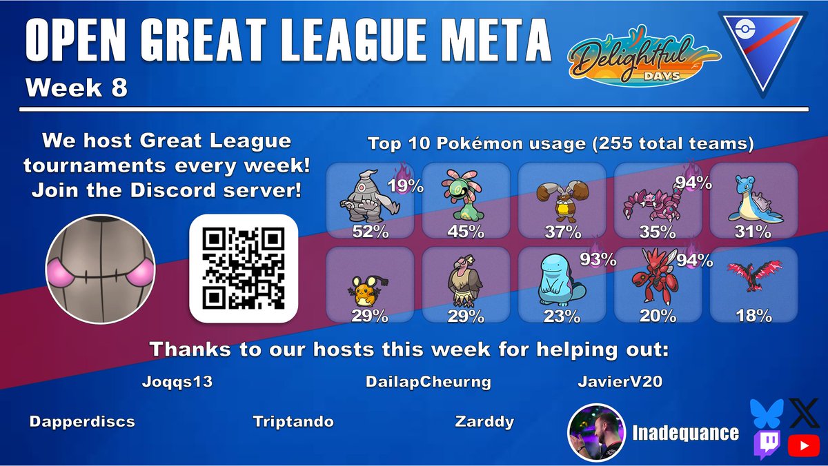 InadequancePOGO's tweet image. It's been a while, and practicing tournaments are up and running again since this week!
Check out the Open Great League meta usage right here - and many more practice tournaments to come in the next weeks!
If you'd like to join, scan the QR code for the server invite
