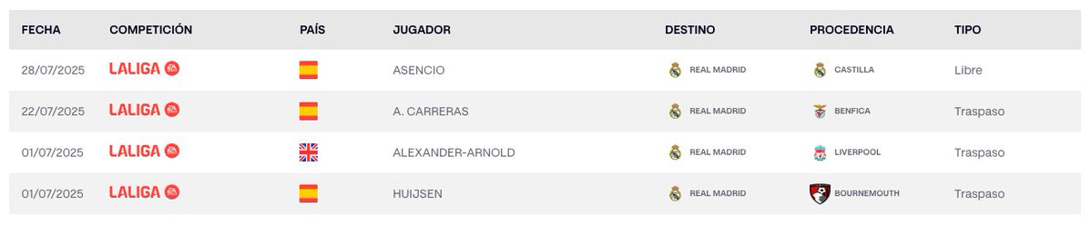 Sin TRAMPAS. Sin PALANCAS. Sin MENTIRAS a los socios. Sin vender humo.

Un club SANEADO, que DOMINA Europa con DIFERENCIA.

Y en medio del silencio…
ASENCIO, CARRERAS, ARNOLD y HUIJSEN inscritos en la LIGA TRUCHERA.
Así se hacen las cosas.
