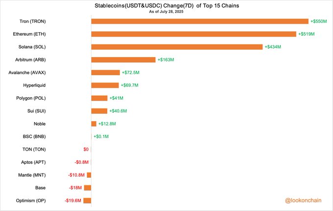 Stablecoin Change on Top 15 Chains as of July 28, 2025