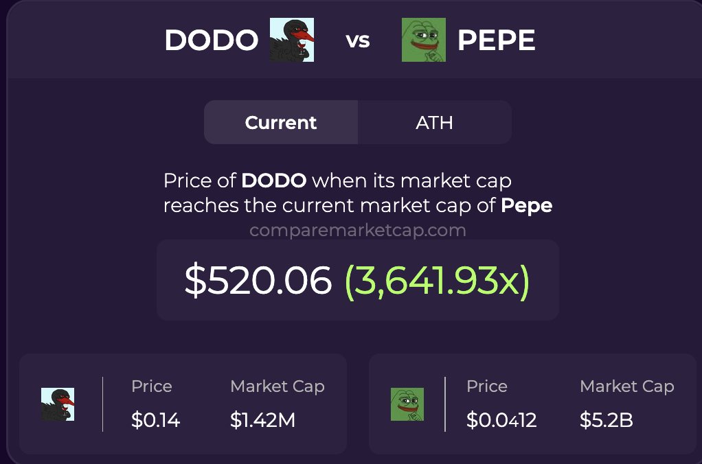 goldrobesalpha's tweet image. Imagine making a 3,641x with $DODO on #ethereum