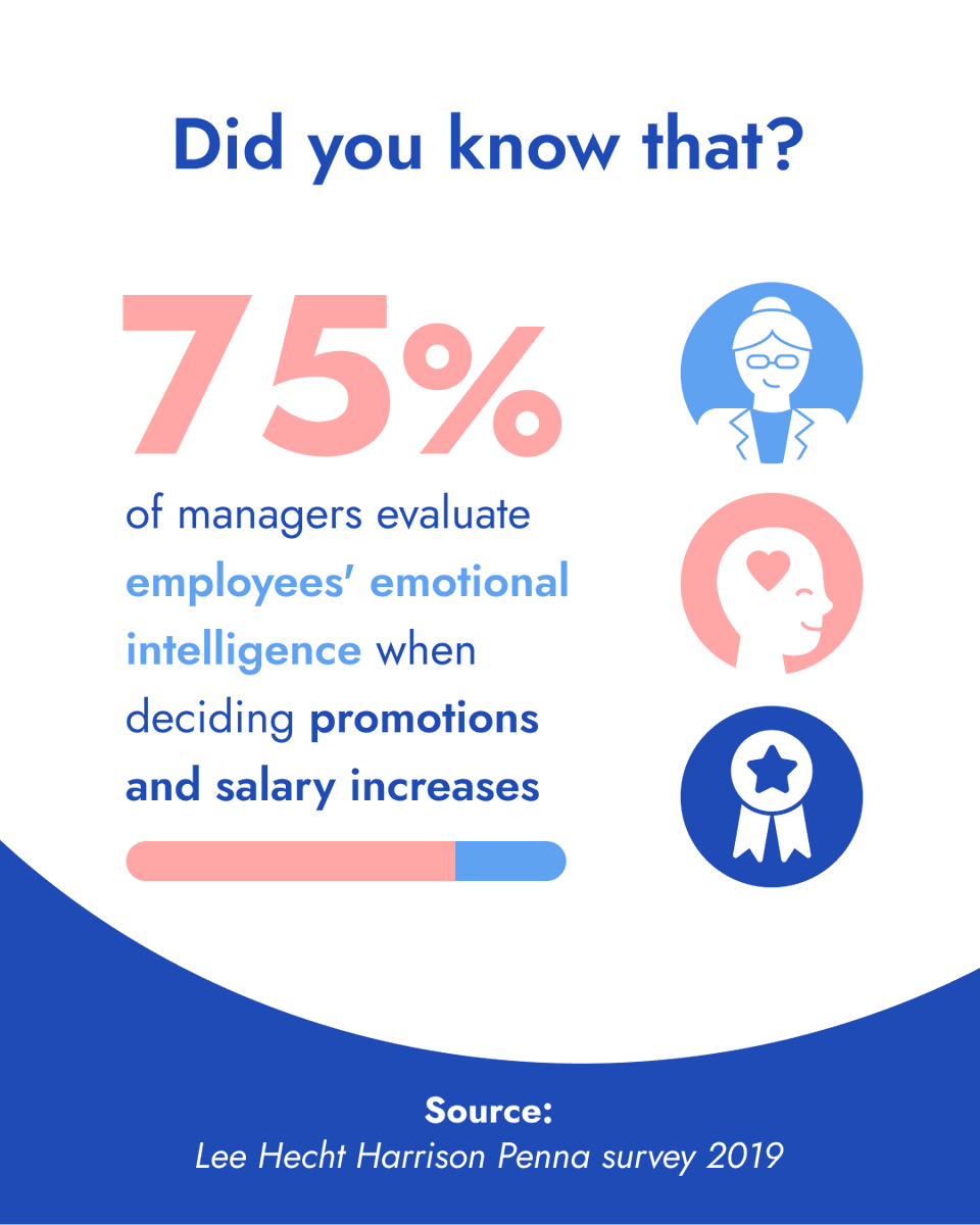 EquanimaApp's tweet photo. The quiet skill that speaks loudest ⬆️

They won’t always tell you it was your emotional intelligence that tipped the scale.

🧠 But behind the scenes, 75% of managers say they evaluate EQ when deciding who gets promoted or gets a raise. And 57% say EQ shows up most in top performers.

Because in the moments that matter — pressure, conflict, big decisions — it’s not just what you do.
It’s how you show up.

❓Are you surprised by this?

#emotionalintelligence #EQatwork #leadershipskills #careergrowth #promotiontips #emotionalregulation #selfawareness #futureofwork #professionaldevelopment #workplacewellbeing