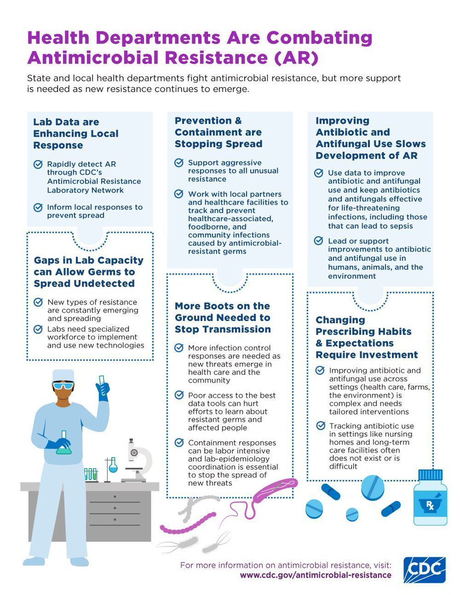 Health departments are crucial partners to rapidly detect #AntimicrobialResistance (AR) threats, help improve antibiotic and antifungal use, lead local responses, &amp; stop the spread of germs.  

Learn more about how health departments can combat AR: buff.ly/FNGRa1O