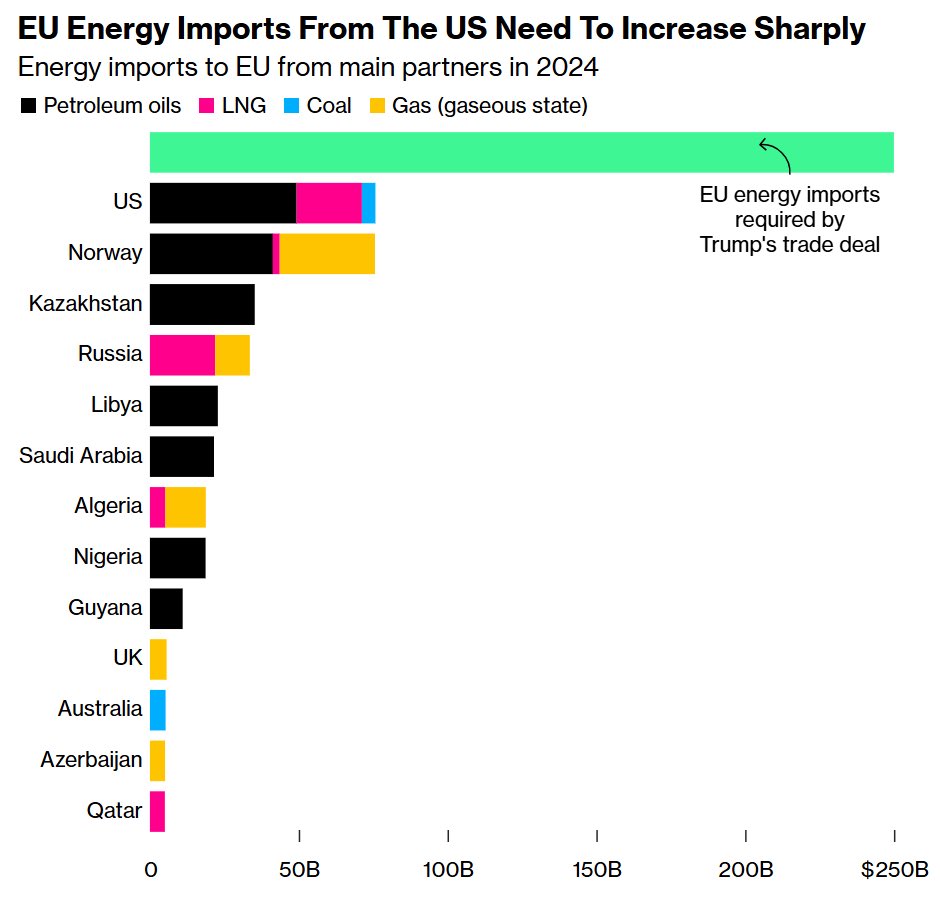 If you think the Europeans are going to buy $250,000,000,000 per year of American energy, you don’t know the first thing about how global energy markets work.