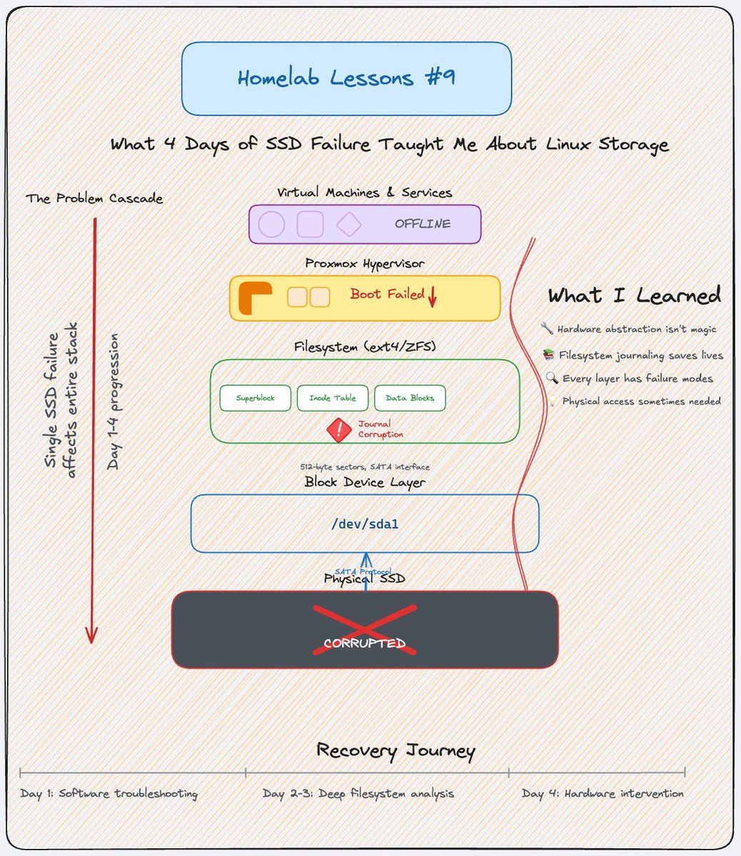 🧵 Thread:
 How a simple SSD failure turned into a 4-day masterclass in Linux storage fundamentals  My 3-node Proxmox cluster wouldn't boot. "Probably just needs a restart," I thought.  Spoiler: It didn't.   #HomeLab #Linux #TechLearning