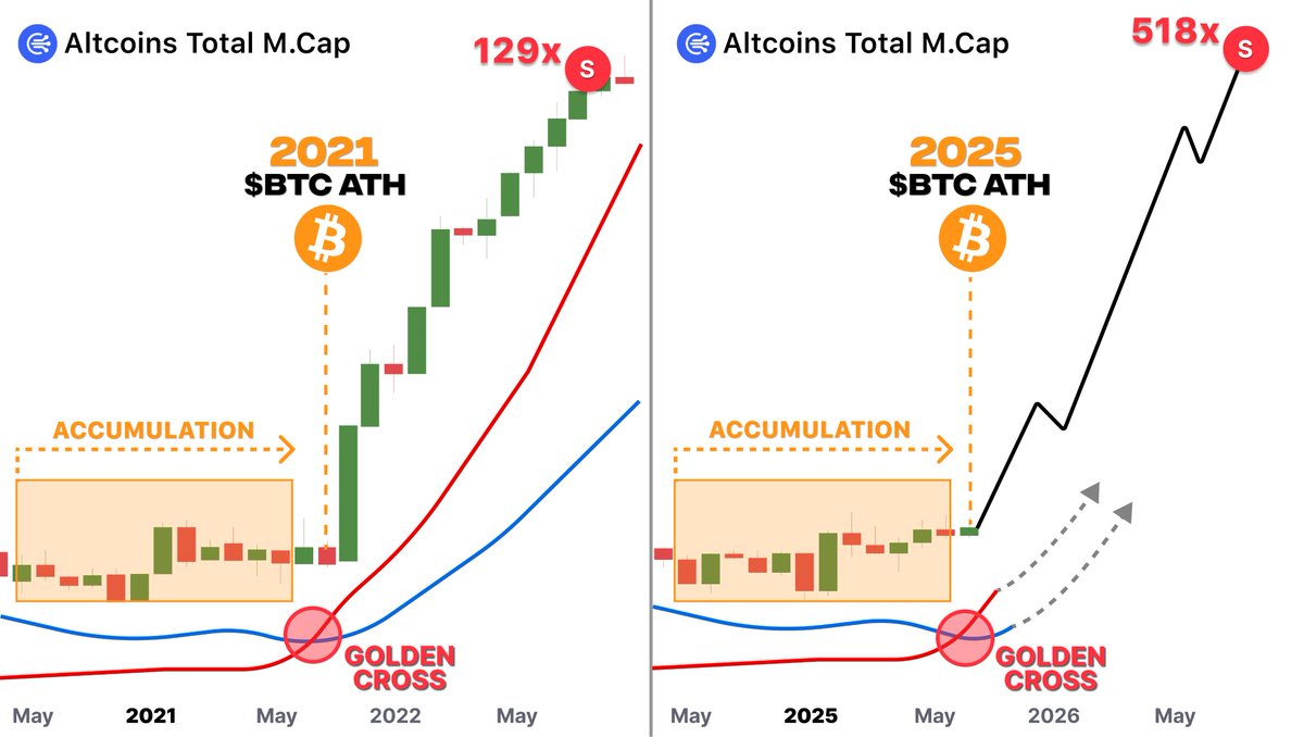 DeFiTracer's tweet image. 🚨 ALTCOINS JUST HIT GOLDEN CROSS...

Last time it happened alts made +3,751%

In 2021 I turned $519 into $217,821 in days...

Here&apos;s how to preapre and 6 lowcaps that will make 100x now 🧵👇