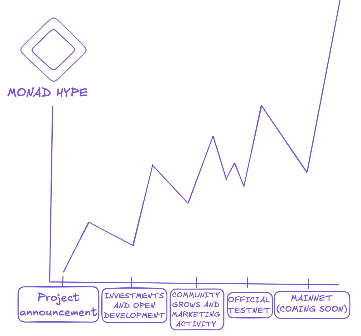entoni_07 (@entoni_7) on Twitter photo MONAD HYPE
This post will be a brief excursion on how the hype around <a href="/monad/">Monad โจ</a> developed and what influenced it
- ๐๐ป๐ป๐ผ๐๐ป๐ฐ๐ฒ๐บ๐ฒ๐ป๐ ๐ฎ๐ป๐ฑ ๐ฐ๐ผ๐ป๐ฐ๐ฒ๐ฝ๐ ๐ผ๐ณ ๐๐ต๐ฒ ๐ฝ๐ฟ๐ผ๐ท๐ฒ๐ฐ๐ (๐ฎ๐ฌ๐ฎ๐ฎ-๐ฎ๐ฌ๐ฎ๐ฏ)
Interest in the project appeared on the network based on the request to MONAD HYPE
This post will be a brief excursion on how the hype around <a href="/monad/">Monad โจ</a> developed and what influenced it
- ๐๐ป๐ป๐ผ๐๐ป๐ฐ๐ฒ๐บ๐ฒ๐ป๐ ๐ฎ๐ป๐ฑ ๐ฐ๐ผ๐ป๐ฐ๐ฒ๐ฝ๐ ๐ผ๐ณ ๐๐ต๐ฒ ๐ฝ๐ฟ๐ผ๐ท๐ฒ๐ฐ๐ (๐ฎ๐ฌ๐ฎ๐ฎ-๐ฎ๐ฌ๐ฎ๐ฏ)
Interest in the project appeared on the network based on the request to