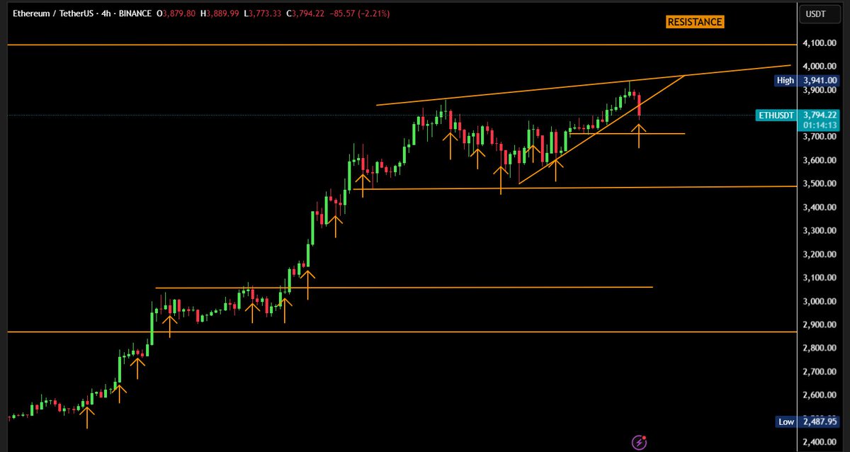 $ETH IS BEING MANIPULATED 🚨

- Cartels buy ETH on the spot market
- short on derivatives with bigger $$
- then sell on spot rapidly, creating panic
- They loose small money on spot, 
but they make more money on the short

Rinse and Repeat 

So Please Don’t get shaken out !!