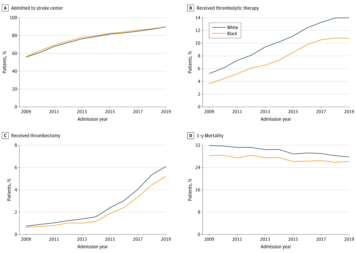 While stroke center certification near communities increased admissions for both Black and White patients, only White patients saw an increase in acute stroke treatments in this cohort study. <a href="/ReneeYHsia/">Renee Hsia</a> ja.ma/417zMks