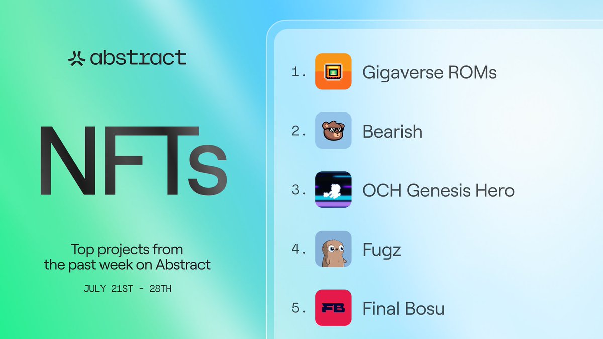 Abstract NFTs look good here.

Here are the top projects over the last seven days.

1. <a href="/playgigaverse/">gigaverse | onchain RPG</a> 
2. <a href="/bearish_af/">BEARISH</a> 
3. <a href="/onchainheroes/">Onchain Heroes | Idle RPG</a> 
4. <a href="/FugzOfficial/">Fugz</a> 
5. <a href="/finalbosuX/">Finalbosu</a> 

Do you own any?