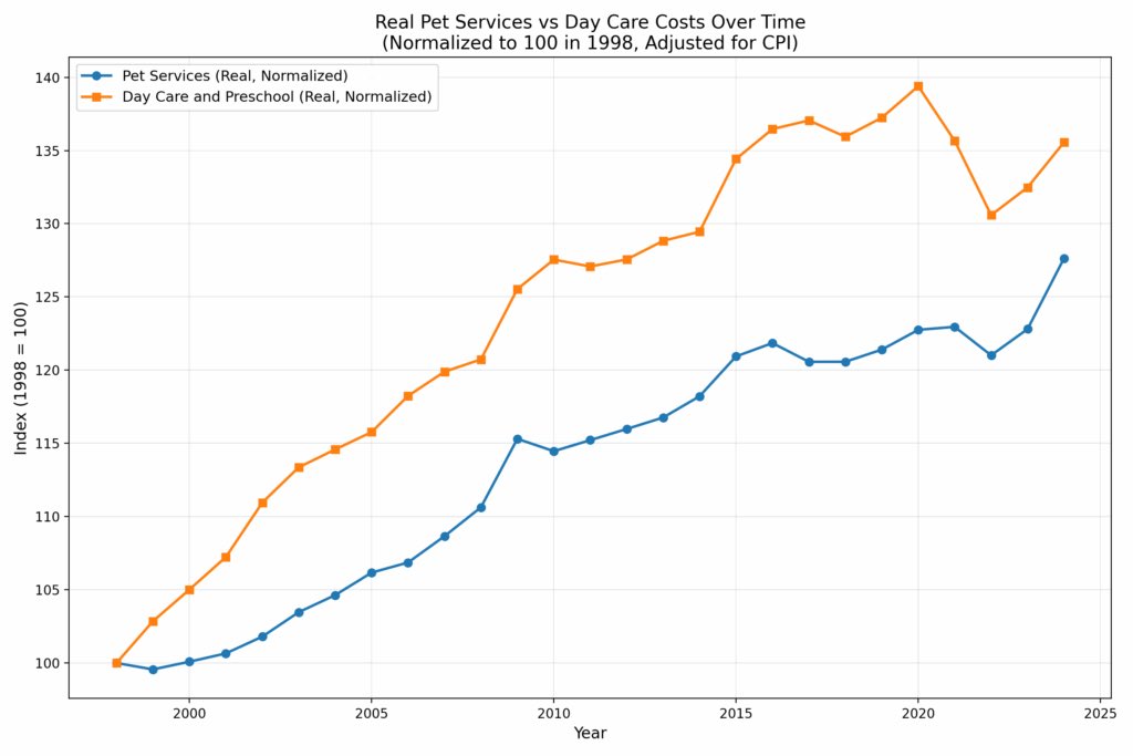 .<a href="/ATabarrok/">Alex Tabarrok</a> takes a clever approach to demonstrating that the rising relative cost of childcare is mostly a Baumol effect rather than a consequence of state-level regulation: pet care has also risen in relative cost, though slightly less.
However, there is one kind of regulation