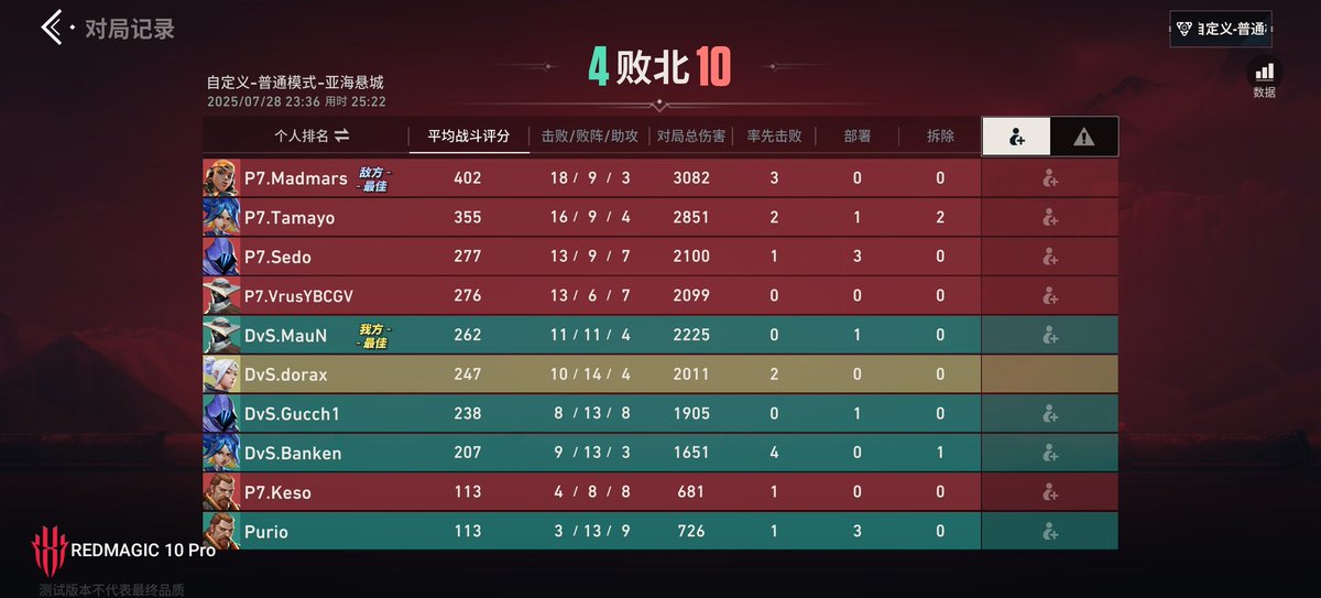 世界大会 決勝 2-1Win🔥

世界大会2連覇🔥
 #Valorant  #ValorantMobile