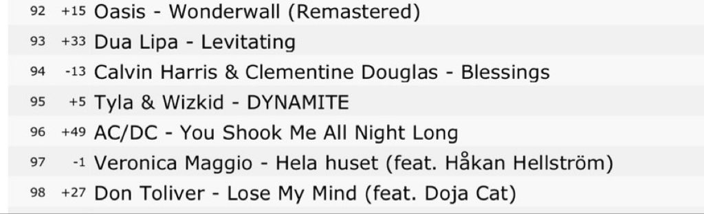 simplyjoneszy's tweet image. Tyla &amp;amp; Wizkid — “DYNAMITE” has reached a new peak of #95 [+11] on Sweden 🇸🇪 Apple Music Top Songs Chart 📊 🔥 

Keep streaming!!!