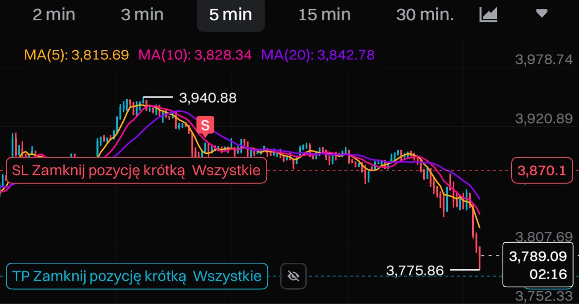 $ETH #trading #kryptowaluty 

HALO! oszukali mnie na 5$ 🙈
TP z ręki musiałem brać 😁