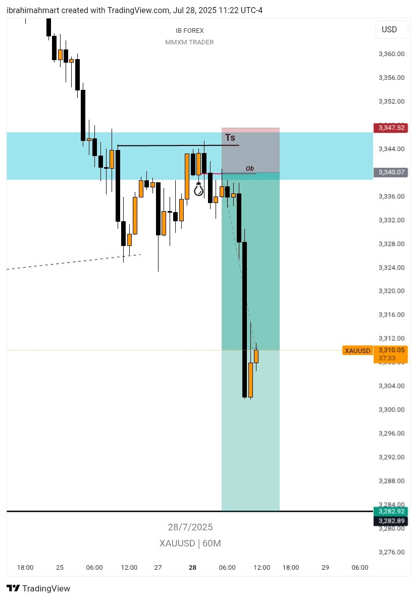 #XAUUSD Played I didn't Take This Trade.