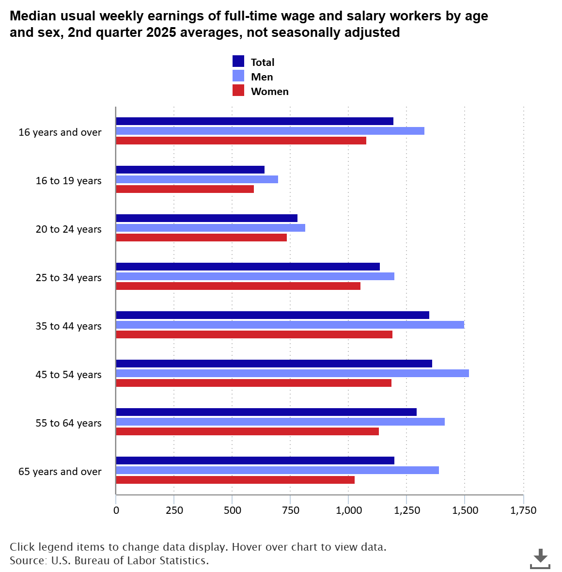 BLS_gov's tweet image. Median weekly earnings were $1,196 in second quarter 2025 #BLSData bls.gov/opub/ted/2025/…