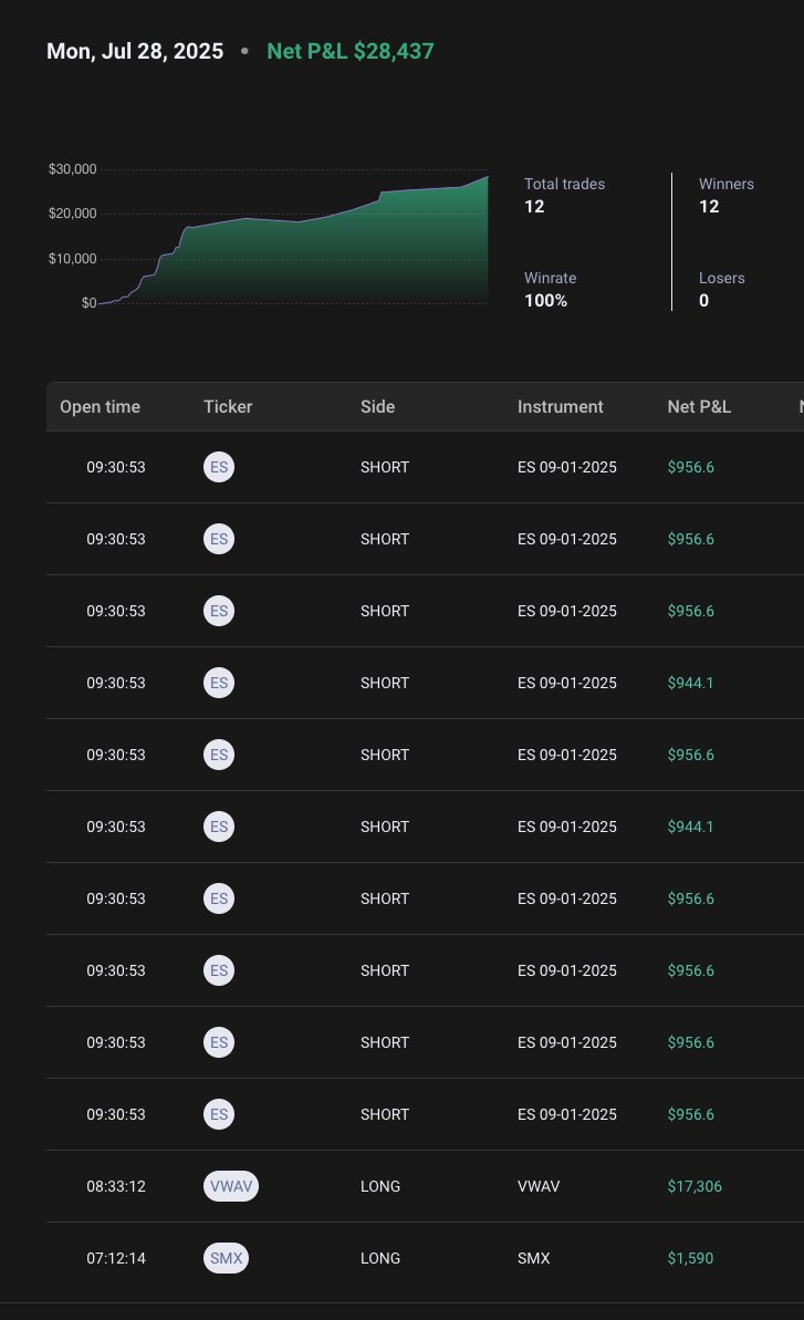 fgbab's tweet image. Monday July 28th Trading recap 🚨🚨🚨
#StockMarket started hot a pre market, movers like $VAPE, $CRVO squeezed on low volume, but there was to thin volume and high spread for me... so I skipped, then $SMX and $VWAV started to squeeze with good volume, low spread and I jumped in…