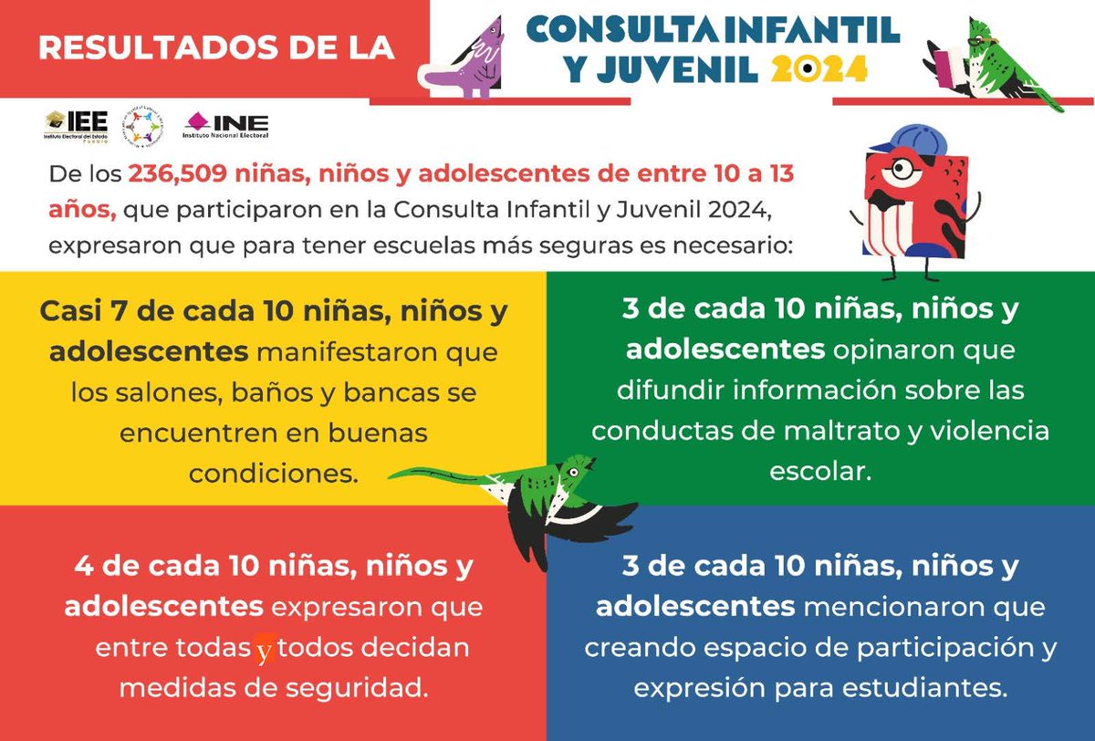 😃👉Esto opinaron las niñas, niños y adolescentes de 10 a 13 años que participaron en la CIJ 2024, en relación a los espacios comunitarios seguros, en particular a las escuelas donde asisten.

📢¡Te compartimos aquí los resultados de la CIJ 2024!

#ConsultaInfantilyJuvenil2024
