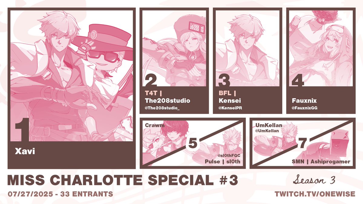 I am incredibly excited to announce the results of EXTRAS^3 Miss Charlotte Special 3! Congratulations to:

🥇Xavi
🥈<a href="/The208studio_/">The208studio</a>
🥉<a href="/KenseiPR/">BFL Kensei 🔜 @FA25</a> 

Check out the full bracket linked in replies below!