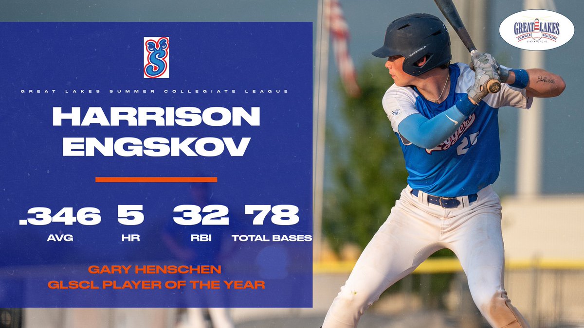 GLSCL Baseball (@glscl) on Twitter photo The 2025 #GLSCL Gary Henschen Player of the Year is <a href="/HarrisonEngskov/">Harrison Engskov</a> from <a href="/SluggersGLSCL/">Flag City Sluggers</a>. Engskov hit .346 on the season leading the GLSCL in total bases and runs scored. 📸 Maggie English The 2025 #GLSCL Gary Henschen Player of the Year is <a href="/HarrisonEngskov/">Harrison Engskov</a> from <a href="/SluggersGLSCL/">Flag City Sluggers</a>. Engskov hit .346 on the season leading the GLSCL in total bases and runs scored. 📸 Maggie English