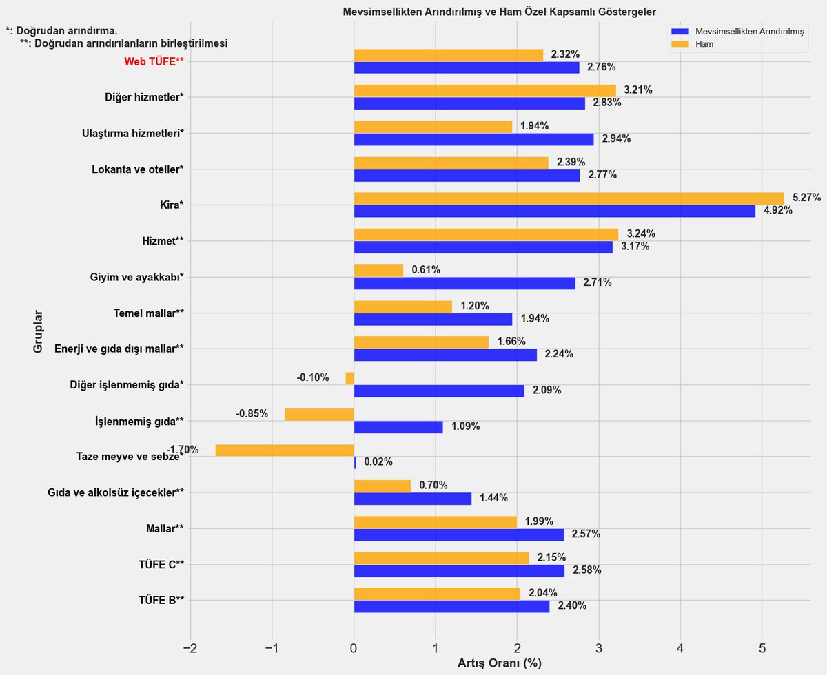 Web-Tüketici Fiyat Endeksi tweet media
