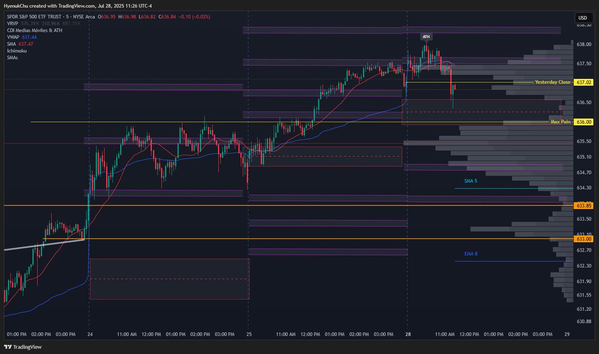 HyenukChu's tweet image. $SPY Day Trading
Brutal las zonas de fibonacci.
Brutal Perfil de volumen
Brutal VWAP y MA20