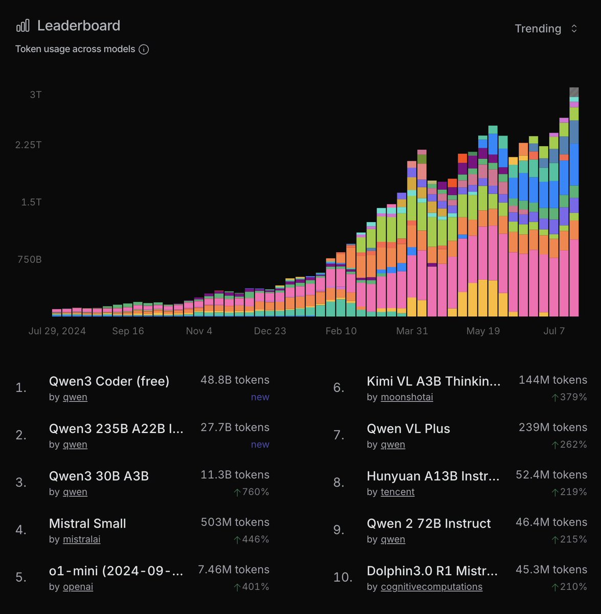 AlpacaNetworkAI's tweet image. Open models are on fire. 🔥

9 of the 10 fastest-growing LLMs this week are open-source, outperforming the closed giants in scale and usage.

Decentralized AI isn&apos;t just a vision.
It’s happening. Onchain. Now.