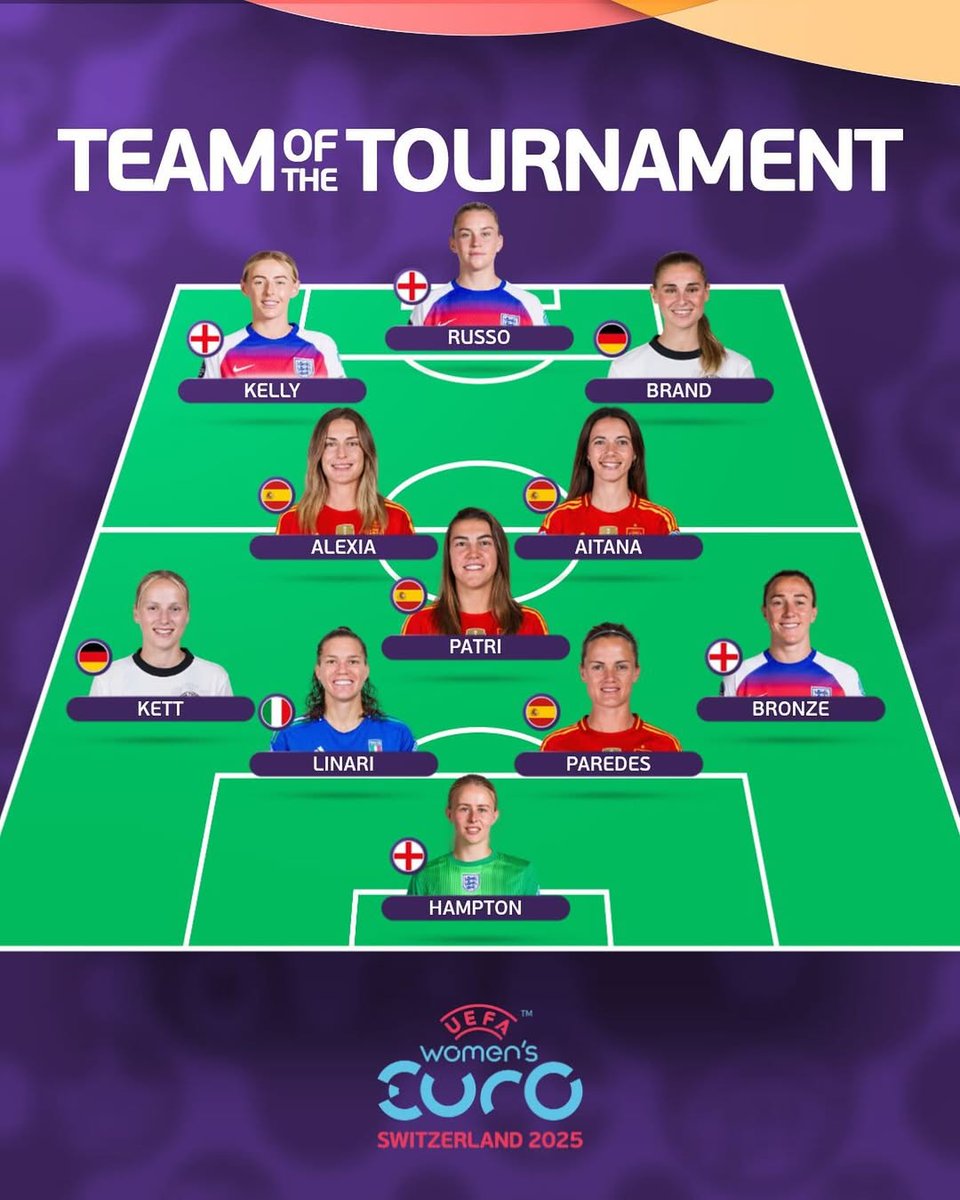 JuleBrand29's tweet image. With 2 goals and 2 assists, Jule is part of the #WEURO2025 Team of the Tournament 💎
With an amazing performance against France and Spain, Franzi is also there for Germany 🇩🇪👊 ... while Hampton has been preferred to AKB !