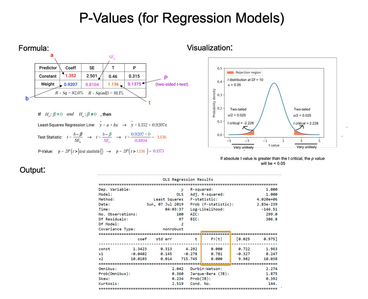 Understanding P-Values is essential for improving regression models. 

In 2 minutes, I'll crush your confusion.

Let's go: