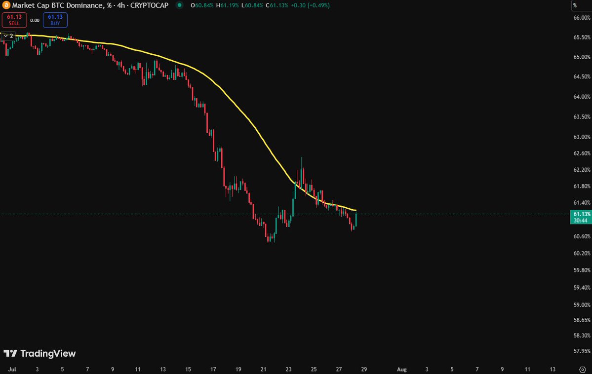 PenguWhale's tweet image. $BTC.D is retesting the 50 SMA on the 4hr chart from below. Good place to add to alts if rejected here.