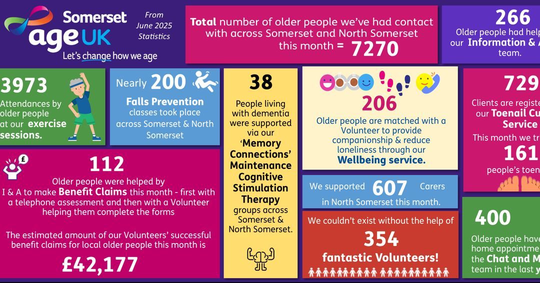 Age UK Somerset is here to help! 
We've had contact with 7270 older people across Somerset and North Somerset, in the past month
Here's some of the ways we've been making later life better for them.

For further information: ageuk.org.uk/somerset/our-s…