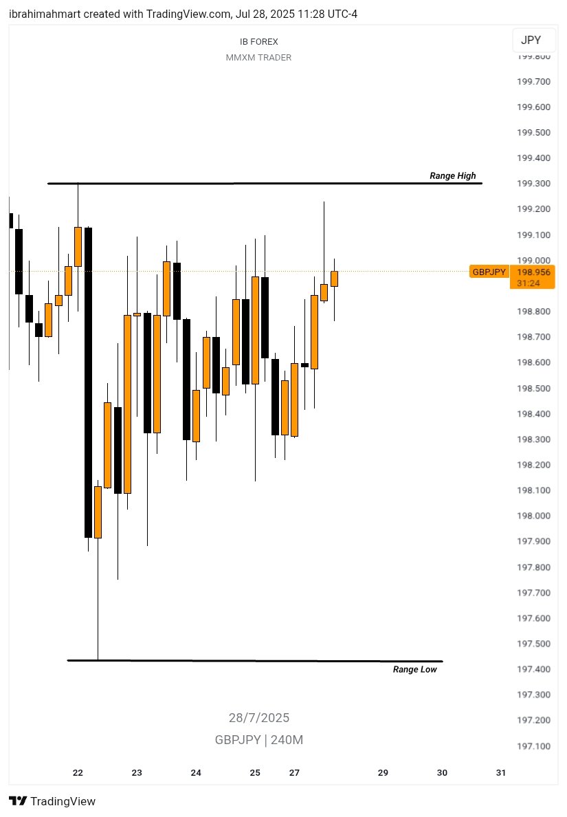 In Last 5days #GBPJPY Is Consolidation ⏳️