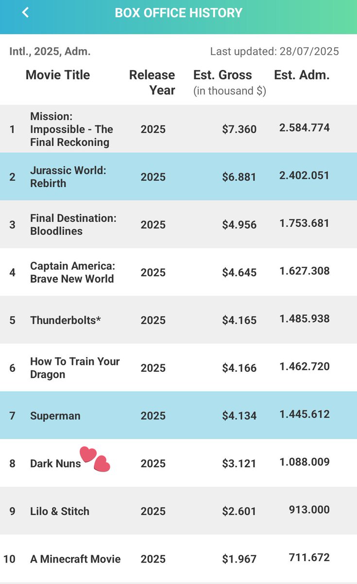 hyekyots's tweet image. Dark Nuns, starring #SongHyeKyo and #JeonYeoBeen, is one of Indonesia&apos;s Top 10 highest grossing international films of 2025, the only Korean film with over 1M admissions, alongside hits like Marvel&apos;s Thunderbolts. 

Additionally, it was submitted as a contender for the 2026…