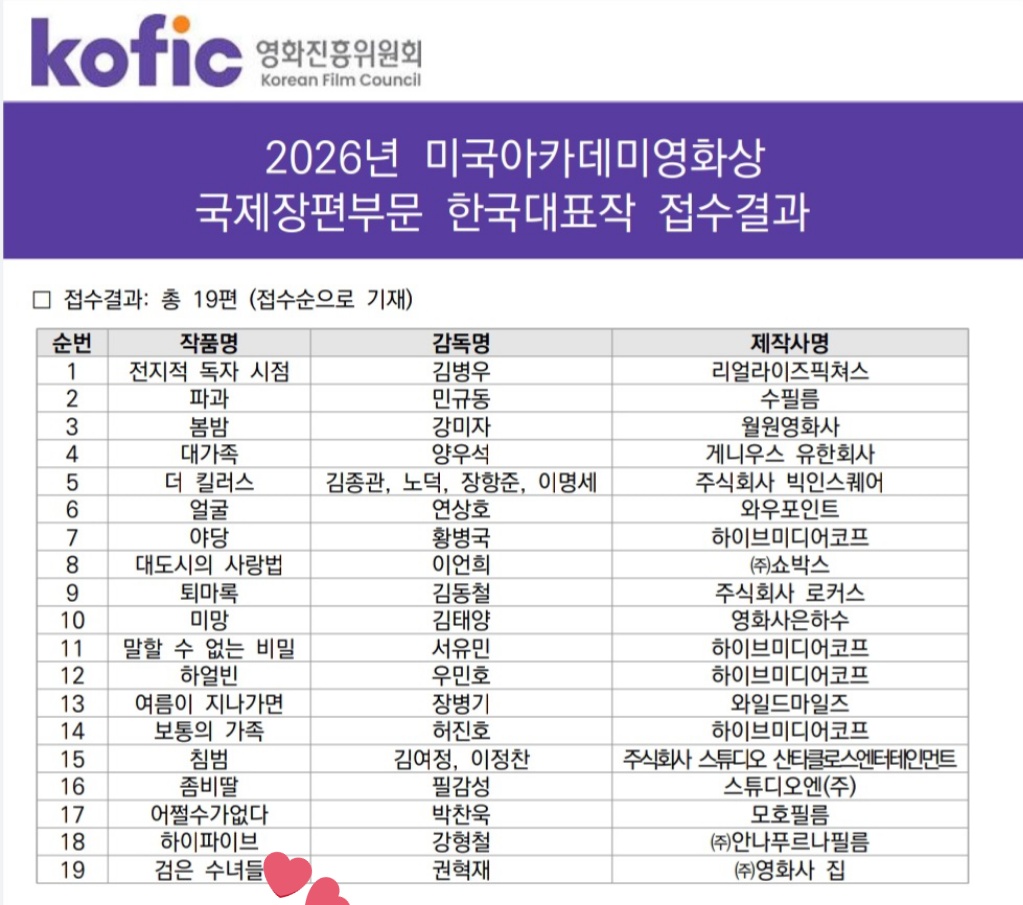 hyekyots's tweet image. Dark Nuns, starring #SongHyeKyo and #JeonYeoBeen, is one of Indonesia&apos;s Top 10 highest grossing international films of 2025, the only Korean film with over 1M admissions, alongside hits like Marvel&apos;s Thunderbolts. 

Additionally, it was submitted as a contender for the 2026…
