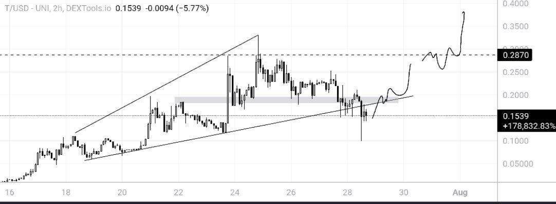 DMTLAND_'s tweet image. $T
Aped this around 3 million and it run almost 100 million so took my profits
But gonna bidding this again only token cooking on ARB chain
@talos_is