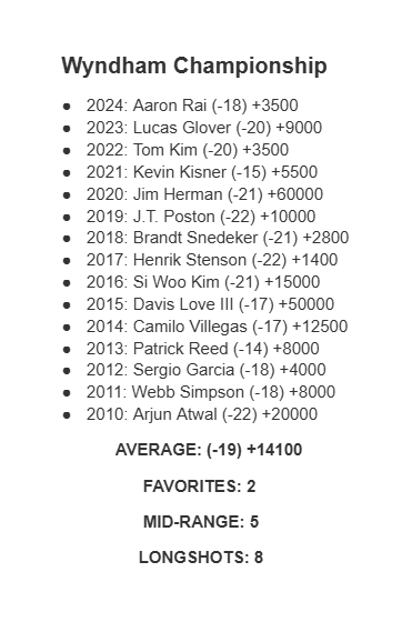 PGASplits101's tweet image. Past Winners &amp;amp; Odds @WyndhamChamp