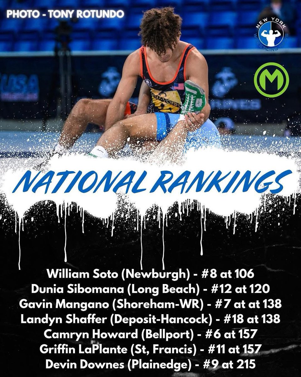 NYwrestlingnews's tweet photo. New set of national rankings post Fargo from @MatScouts1.

Cam Howard climbs to #6 after winning 16U’s and Landyn Shaffer says “hello” to the rest of the country after making his first appearance in the rankings! https://t.co/y8e9mgafwj