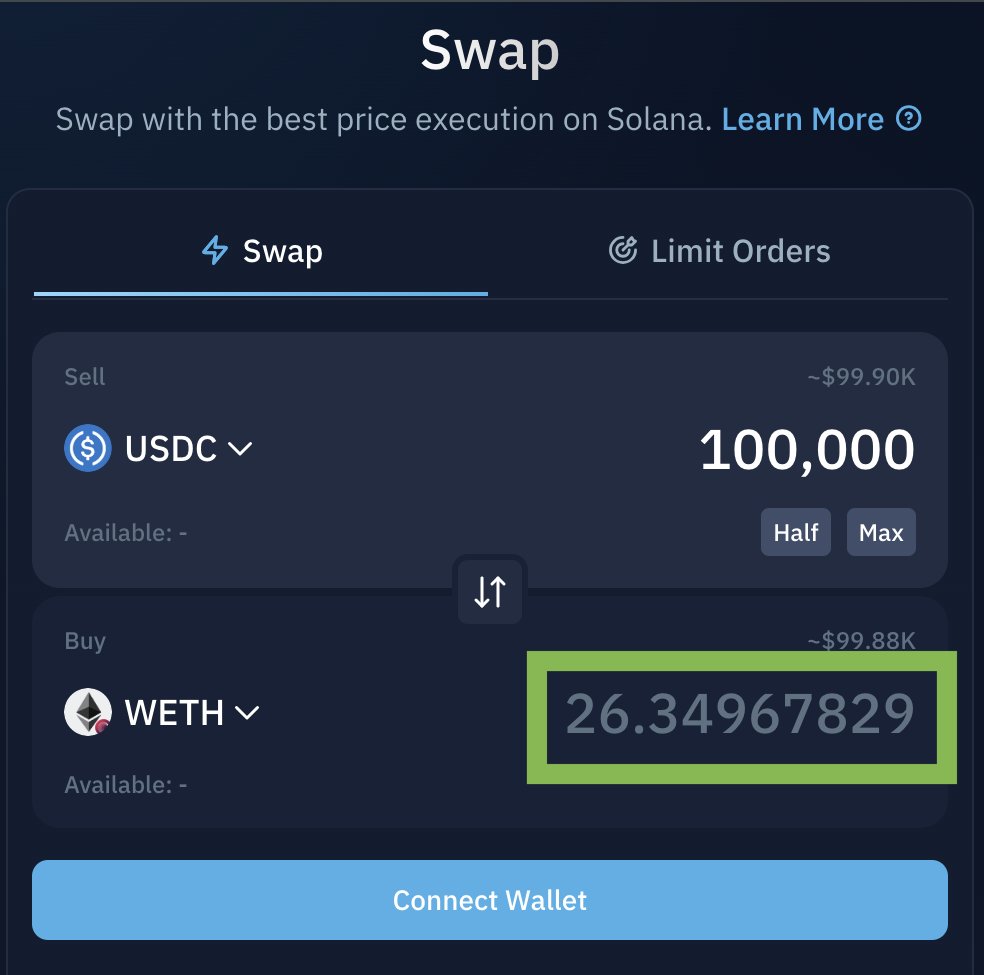 0xbraunguy's tweet image. once again, the best place to buy $ETH is on @solana
@KaminoFinance swap consistently offering better prices than both Uniswap and Coinbase