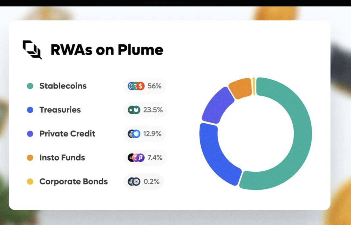 Jason (@jasonbobli2) on Twitter photo Hold $PLUME for 5 years, and you will thank me later...
Hold $COLLAT for 5 years, and you will thank me later...
RWA is the future of finance, tokenizing real world assets will be the future.
<a href="/plumenetwork/">Plume - RWAfi Chain</a> <a href="/CollaterizeHQ/">Collaterize</a> <a href="/RWA_xyz/">RWA.xyz</a> #RWAfi Hold $PLUME for 5 years, and you will thank me later...
Hold $COLLAT for 5 years, and you will thank me later...
RWA is the future of finance, tokenizing real world assets will be the future.
<a href="/plumenetwork/">Plume - RWAfi Chain</a> <a href="/CollaterizeHQ/">Collaterize</a> <a href="/RWA_xyz/">RWA.xyz</a> #RWAfi